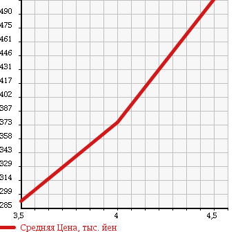 Аукционная статистика: График изменения цены TOYOTA Тойота  HARRIER Харриер  2007 3500 GSU30W 350G в зависимости от аукционных оценок