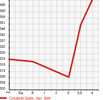 Аукционная статистика: График изменения цены TOYOTA Тойота  HARRIER Харриер  2006 3500 GSU30W 350G L PACKAGE в зависимости от аукционных оценок