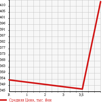 Аукционная статистика: График изменения цены TOYOTA Тойота  HARRIER Харриер  2007 3500 GSU30W 350G L-PKG в зависимости от аукционных оценок