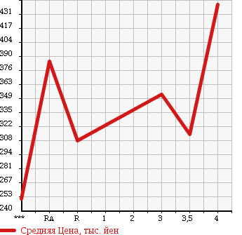 Аукционная статистика: График изменения цены TOYOTA Тойота  HARRIER Харриер  2007 3500 GSU30W 350G PREMIUM L PACKAGE в зависимости от аукционных оценок