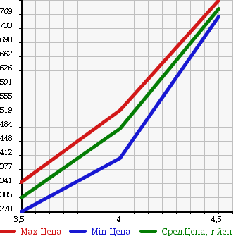 Аукционная статистика: График изменения цены TOYOTA Тойота  HARRIER Харриер  2008 3500 GSU31W AIRS в зависимости от аукционных оценок