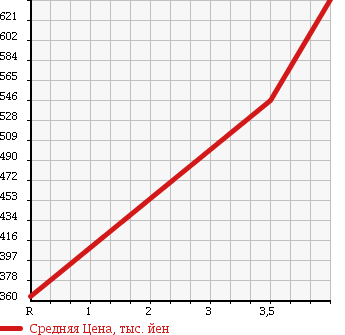 Аукционная статистика: График изменения цены TOYOTA Тойота  HARRIER Харриер  2008 3500 GSU36W AIRS 4WD в зависимости от аукционных оценок