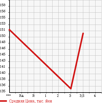 Аукционная статистика: График изменения цены TOYOTA Тойота  HARRIER Харриер  1997 в зависимости от аукционных оценок
