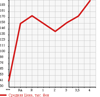 Аукционная статистика: График изменения цены TOYOTA Тойота  HARRIER Харриер  2000 в зависимости от аукционных оценок