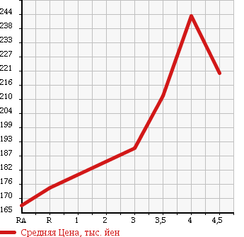 Аукционная статистика: График изменения цены TOYOTA Тойота  HARRIER Харриер  2002 в зависимости от аукционных оценок
