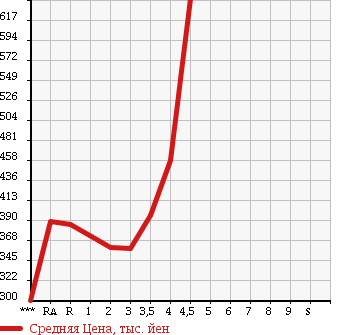 Аукционная статистика: График изменения цены TOYOTA Тойота  HARRIER Харриер  2007 в зависимости от аукционных оценок