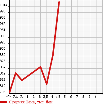 Аукционная статистика: График изменения цены TOYOTA Тойота  HARRIER Харриер  2010 в зависимости от аукционных оценок