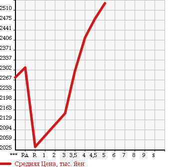 Аукционная статистика: График изменения цены TOYOTA Тойота  HARRIER Харриер  2014 в зависимости от аукционных оценок