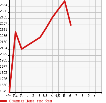 Аукционная статистика: График изменения цены TOYOTA Тойота  HARRIER Харриер  2015 в зависимости от аукционных оценок