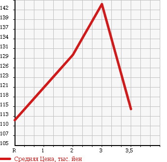 Аукционная статистика: График изменения цены TOYOTA Тойота  GRANVIA Гранвия  1997 2700 RCH11W в зависимости от аукционных оценок