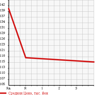 Аукционная статистика: График изменения цены TOYOTA Тойота  GRANVIA Гранвия  1997 2700 RCH11W G в зависимости от аукционных оценок