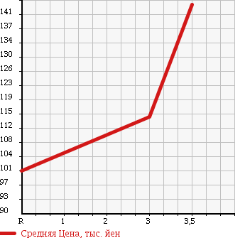 Аукционная статистика: График изменения цены TOYOTA Тойота  GRANVIA Гранвия  1995 2700 RCH11W Q в зависимости от аукционных оценок