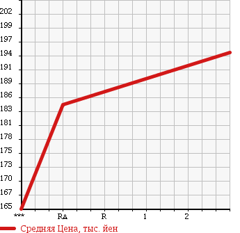 Аукционная статистика: График изменения цены TOYOTA Тойота  GRANVIA Гранвия  1997 2980 KCH16W в зависимости от аукционных оценок