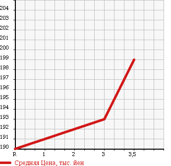 Аукционная статистика: График изменения цены TOYOTA Тойота  GRANVIA Гранвия  1996 3000 KCH10W в зависимости от аукционных оценок