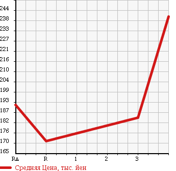 Аукционная статистика: График изменения цены TOYOTA Тойота  GRANVIA Гранвия  1997 3000 KCH10W в зависимости от аукционных оценок