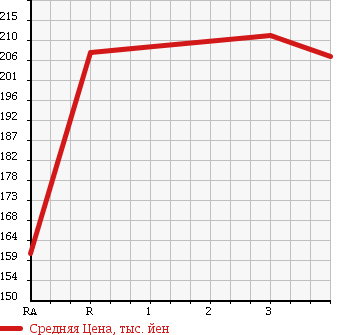 Аукционная статистика: График изменения цены TOYOTA Тойота  GRANVIA Гранвия  1998 3000 KCH10W в зависимости от аукционных оценок