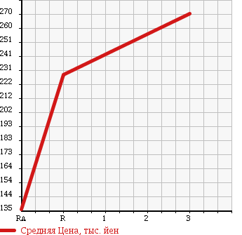 Аукционная статистика: График изменения цены TOYOTA Тойота  GRANVIA Гранвия  1999 3000 KCH10W в зависимости от аукционных оценок