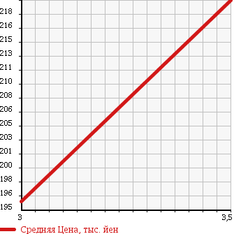 Аукционная статистика: График изменения цены TOYOTA Тойота  GRANVIA Гранвия  1997 3000 KCH10W DIESEL в зависимости от аукционных оценок