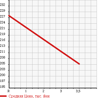Аукционная статистика: График изменения цены TOYOTA Тойота  GRANVIA Гранвия  1996 3000 KCH10W G в зависимости от аукционных оценок
