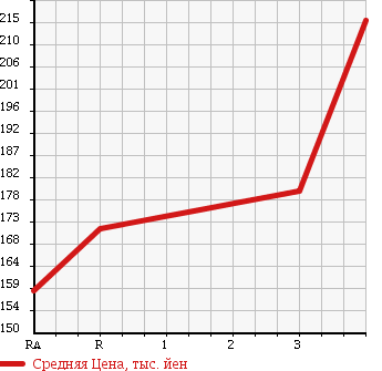 Аукционная статистика: График изменения цены TOYOTA Тойота  GRANVIA Гранвия  1997 3000 KCH10W G в зависимости от аукционных оценок
