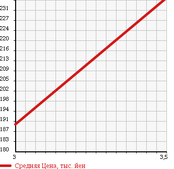 Аукционная статистика: График изменения цены TOYOTA Тойота  GRANVIA Гранвия  1995 3000 KCH10W Q TWIN MOON ROOF в зависимости от аукционных оценок