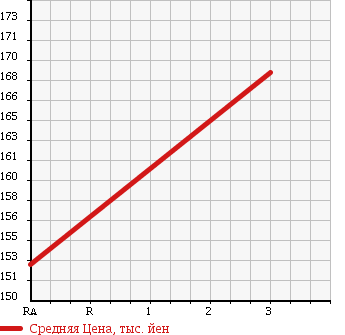 Аукционная статистика: График изменения цены TOYOTA Тойота  GRANVIA Гранвия  1995 3000 KCH16W в зависимости от аукционных оценок