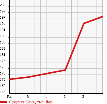 Аукционная статистика: График изменения цены TOYOTA Тойота  GRANVIA Гранвия  1997 3000 KCH16W 4WD в зависимости от аукционных оценок