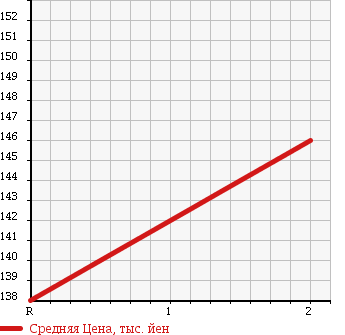 Аукционная статистика: График изменения цены TOYOTA Тойота  GRANVIA Гранвия  1999 3000 KCH16W 4WD G в зависимости от аукционных оценок
