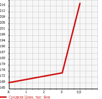 Аукционная статистика: График изменения цены TOYOTA Тойота  GRANVIA Гранвия  1996 3000 KCH16W DIESEL в зависимости от аукционных оценок
