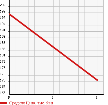 Аукционная статистика: График изменения цены TOYOTA Тойота  GRANVIA Гранвия  1995 3000 KCH16W DIESEL 4WD в зависимости от аукционных оценок
