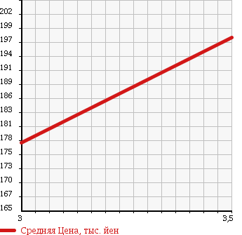 Аукционная статистика: График изменения цены TOYOTA Тойота  GRANVIA Гранвия  1996 3000 KCH16W G в зависимости от аукционных оценок