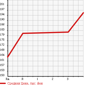 Аукционная статистика: График изменения цены TOYOTA Тойота  GRANVIA Гранвия  1996 3000 KCH16W G 4WD в зависимости от аукционных оценок