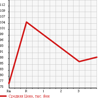 Аукционная статистика: График изменения цены TOYOTA Тойота  GRANVIA Гранвия  1998 3400 VCH10W в зависимости от аукционных оценок