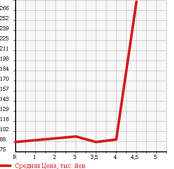 Аукционная статистика: График изменения цены TOYOTA Тойота  GRANVIA Гранвия  1999 3400 VCH10W в зависимости от аукционных оценок
