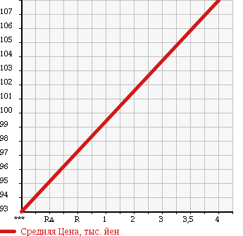 Аукционная статистика: График изменения цены TOYOTA Тойота  GRANVIA Гранвия  2000 3400 VCH10W G в зависимости от аукционных оценок