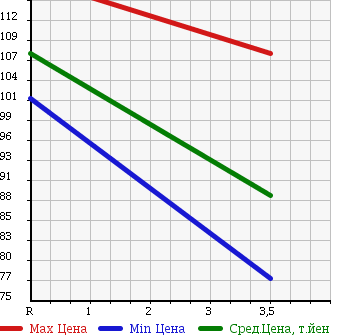 Аукционная статистика: График изменения цены TOYOTA Тойота  GRANVIA Гранвия  2001 3400 VCH10W G в зависимости от аукционных оценок