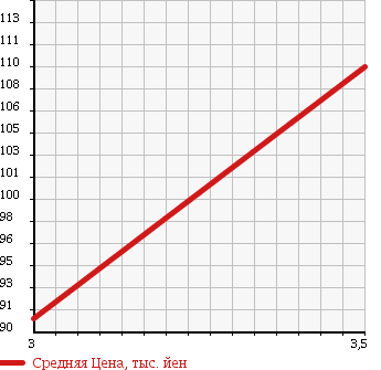 Аукционная статистика: График изменения цены TOYOTA Тойота  GRANVIA Гранвия  2001 3400 VCH10W G CRUISING LTD в зависимости от аукционных оценок
