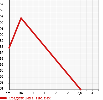 Аукционная статистика: График изменения цены TOYOTA Тойота  GRANVIA Гранвия  2001 3400 VCH10W G CRUISING SELECTION в зависимости от аукционных оценок
