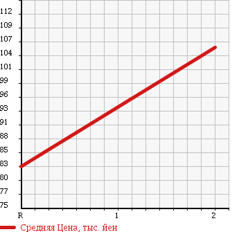 Аукционная статистика: График изменения цены TOYOTA Тойота  GRANVIA Гранвия  2000 3400 VCH10W G CRUISING SELECTION AERO SPORTS V в зависимости от аукционных оценок