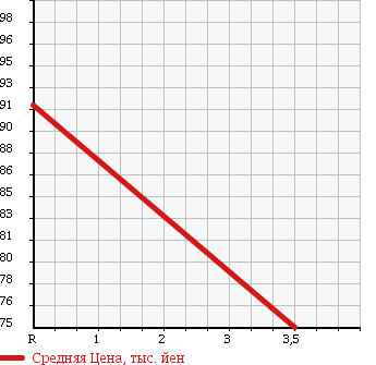 Аукционная статистика: График изменения цены TOYOTA Тойота  GRANVIA Гранвия  1999 3400 VCH16W 4WD в зависимости от аукционных оценок