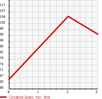 Аукционная статистика: График изменения цены TOYOTA Тойота  GRANVIA Гранвия  1999 3400 VCH16W G CRUISING SELECTION в зависимости от аукционных оценок