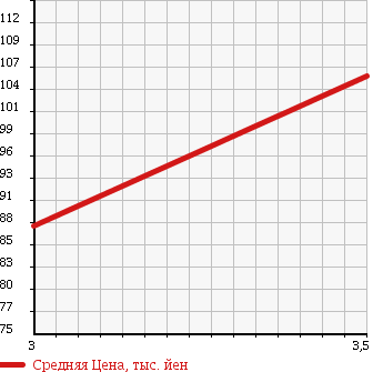 Аукционная статистика: График изменения цены TOYOTA Тойота  GRANVIA Гранвия  2000 3400 VCH16W Q EXCELLENT SELECTION 4WD в зависимости от аукционных оценок