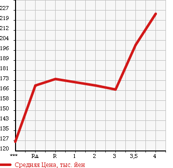 Аукционная статистика: График изменения цены TOYOTA Тойота  GRANVIA Гранвия  1996 в зависимости от аукционных оценок