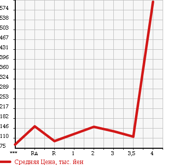 Аукционная статистика: График изменения цены TOYOTA Тойота  GRANVIA Гранвия  2001 в зависимости от аукционных оценок