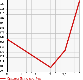 Аукционная статистика: График изменения цены TOYOTA Тойота  GRANVIA Гранвия  2002 в зависимости от аукционных оценок
