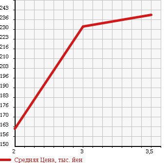 Аукционная статистика: График изменения цены TOYOTA Тойота  GRAND HIACE Гранд Хайс  2000 3000 KCH10W в зависимости от аукционных оценок