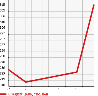 Аукционная статистика: График изменения цены TOYOTA Тойота  GRAND HIACE Гранд Хайс  2001 3000 KCH10W в зависимости от аукционных оценок