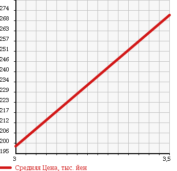 Аукционная статистика: График изменения цены TOYOTA Тойота  GRAND HIACE Гранд Хайс  2000 3000 KCH10W DIESEL в зависимости от аукционных оценок