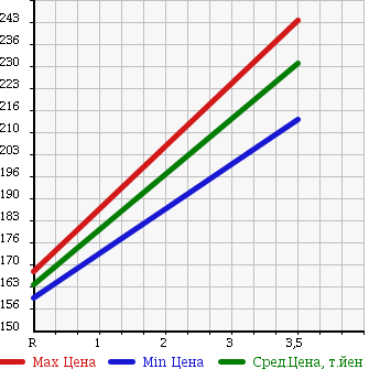 Аукционная статистика: График изменения цены TOYOTA Тойота  GRAND HIACE Гранд Хайс  2000 3000 KCH10W G в зависимости от аукционных оценок