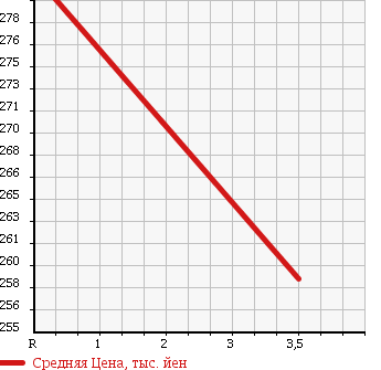 Аукционная статистика: График изменения цены TOYOTA Тойота  GRAND HIACE Гранд Хайс  2000 3000 KCH10W G L EDITION в зависимости от аукционных оценок